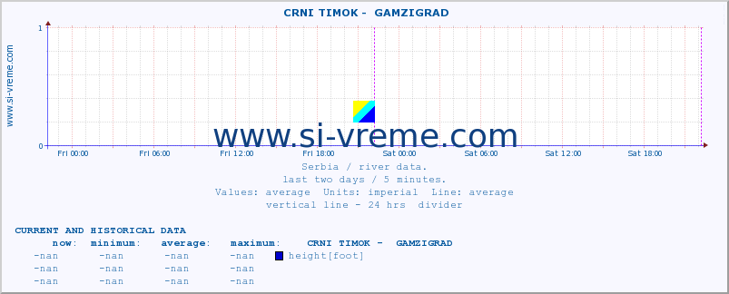  ::  CRNI TIMOK -  GAMZIGRAD :: height |  |  :: last two days / 5 minutes.