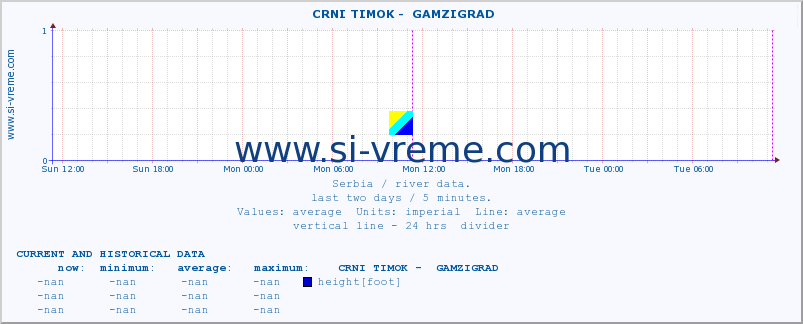  ::  CRNI TIMOK -  GAMZIGRAD :: height |  |  :: last two days / 5 minutes.