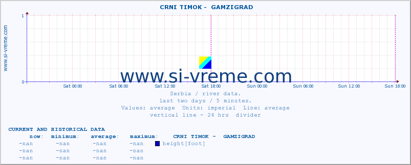  ::  CRNI TIMOK -  GAMZIGRAD :: height |  |  :: last two days / 5 minutes.