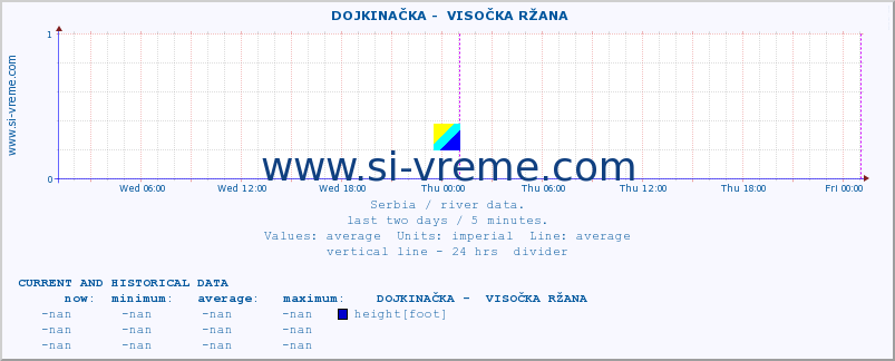  ::  DOJKINAČKA -  VISOČKA RŽANA :: height |  |  :: last two days / 5 minutes.