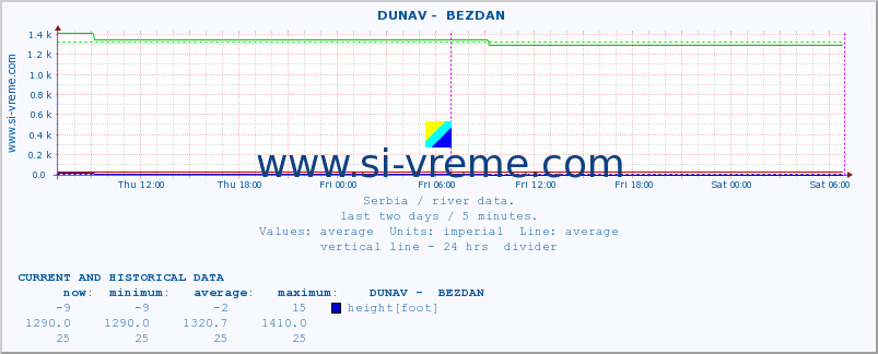  ::  DUNAV -  BEZDAN :: height |  |  :: last two days / 5 minutes.