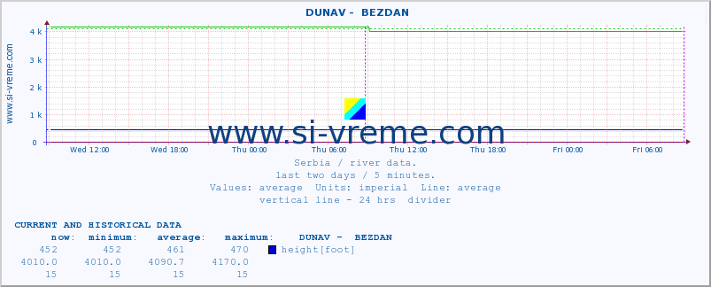  ::  DUNAV -  BEZDAN :: height |  |  :: last two days / 5 minutes.