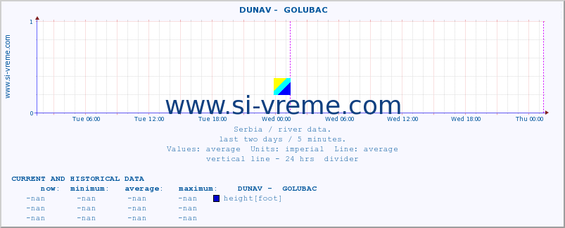  ::  DUNAV -  GOLUBAC :: height |  |  :: last two days / 5 minutes.