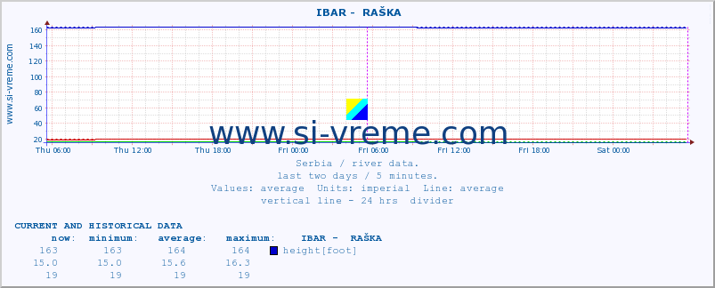  ::  IBAR -  RAŠKA :: height |  |  :: last two days / 5 minutes.