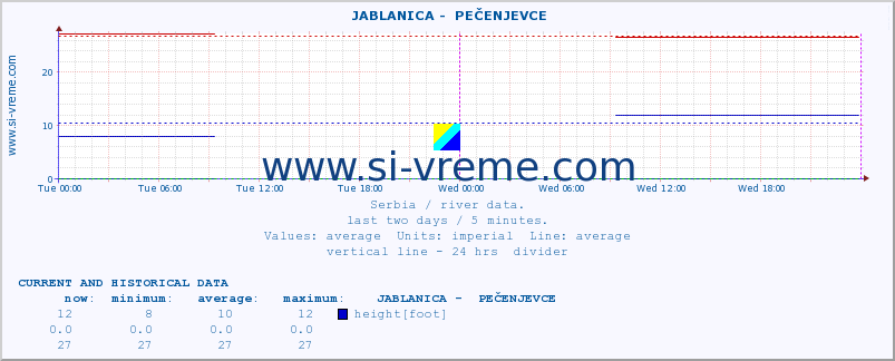  ::  JABLANICA -  PEČENJEVCE :: height |  |  :: last two days / 5 minutes.