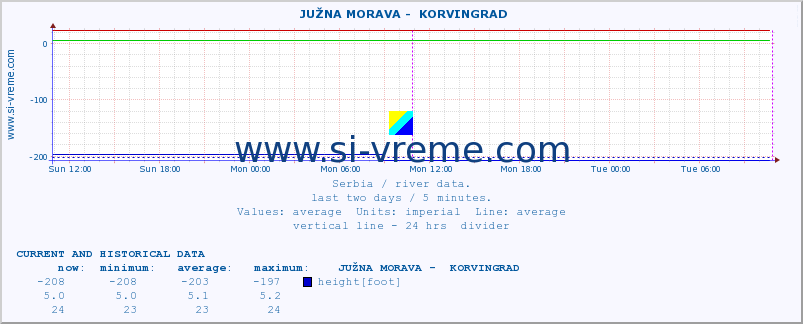  ::  JUŽNA MORAVA -  KORVINGRAD :: height |  |  :: last two days / 5 minutes.