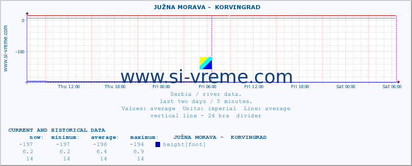  ::  JUŽNA MORAVA -  KORVINGRAD :: height |  |  :: last two days / 5 minutes.