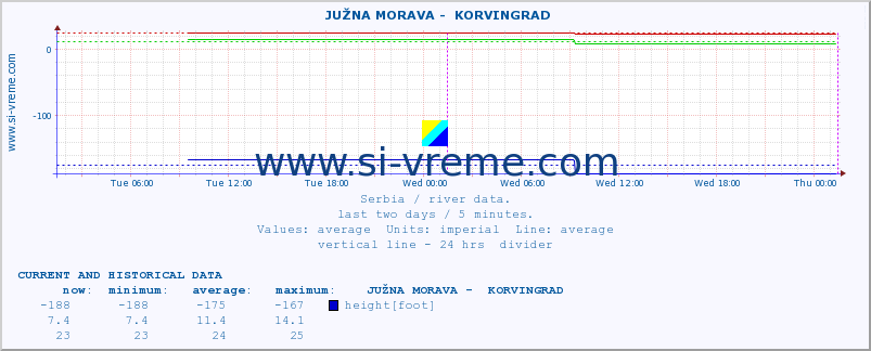  ::  JUŽNA MORAVA -  KORVINGRAD :: height |  |  :: last two days / 5 minutes.