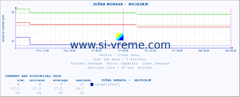  ::  JUŽNA MORAVA -  MOJSINJE :: height |  |  :: last two days / 5 minutes.