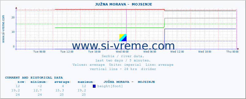  ::  JUŽNA MORAVA -  MOJSINJE :: height |  |  :: last two days / 5 minutes.