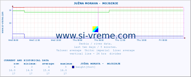  ::  JUŽNA MORAVA -  MOJSINJE :: height |  |  :: last two days / 5 minutes.