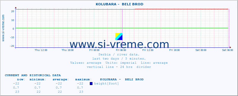  ::  KOLUBARA -  BELI BROD :: height |  |  :: last two days / 5 minutes.