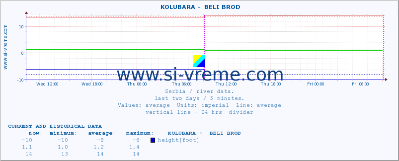  ::  KOLUBARA -  BELI BROD :: height |  |  :: last two days / 5 minutes.