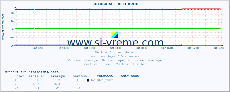  ::  KOLUBARA -  BELI BROD :: height |  |  :: last two days / 5 minutes.