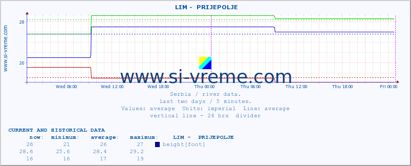  ::  LIM -  PRIJEPOLJE :: height |  |  :: last two days / 5 minutes.