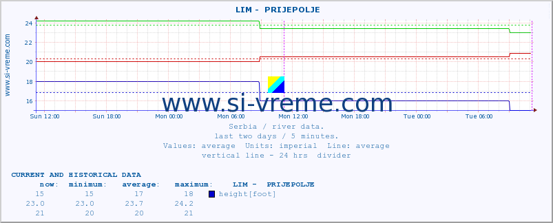  ::  LIM -  PRIJEPOLJE :: height |  |  :: last two days / 5 minutes.