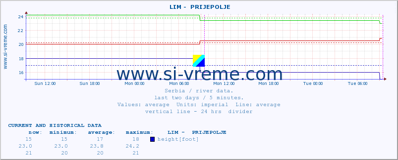  ::  LIM -  PRIJEPOLJE :: height |  |  :: last two days / 5 minutes.