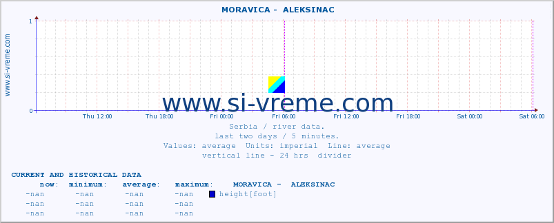  ::  MORAVICA -  ALEKSINAC :: height |  |  :: last two days / 5 minutes.