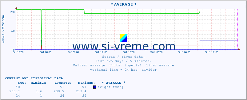  ::  MORAVICA -  ARILJE :: height |  |  :: last two days / 5 minutes.