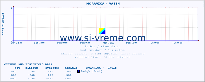  ::  MORAVICA -  VATIN :: height |  |  :: last two days / 5 minutes.