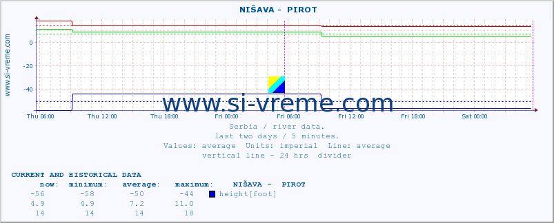  ::  NIŠAVA -  PIROT :: height |  |  :: last two days / 5 minutes.