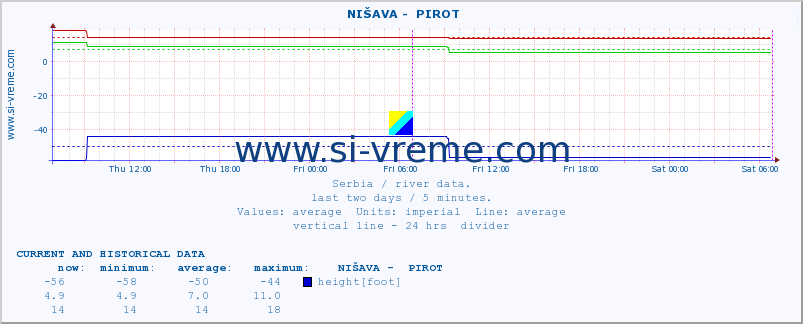  ::  NIŠAVA -  PIROT :: height |  |  :: last two days / 5 minutes.