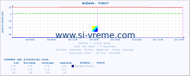  ::  NIŠAVA -  PIROT :: height |  |  :: last two days / 5 minutes.