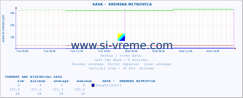  ::  SAVA -  SREMSKA MITROVICA :: height |  |  :: last two days / 5 minutes.