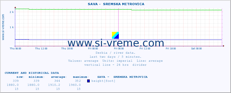  ::  SAVA -  SREMSKA MITROVICA :: height |  |  :: last two days / 5 minutes.