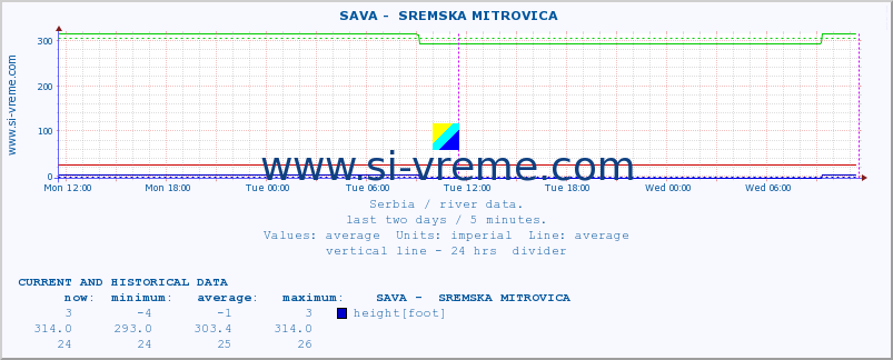  ::  SAVA -  SREMSKA MITROVICA :: height |  |  :: last two days / 5 minutes.