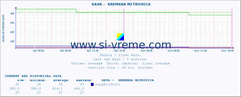  ::  SAVA -  SREMSKA MITROVICA :: height |  |  :: last two days / 5 minutes.