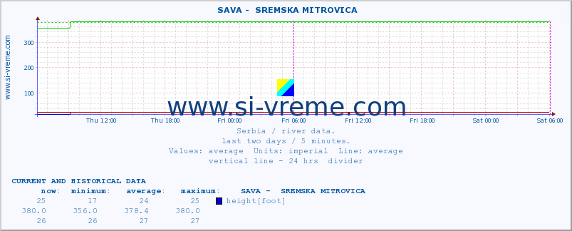  ::  SAVA -  SREMSKA MITROVICA :: height |  |  :: last two days / 5 minutes.