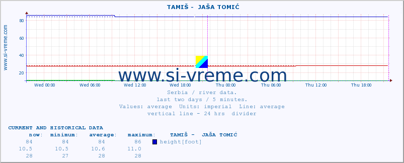  ::  TAMIŠ -  JAŠA TOMIĆ :: height |  |  :: last two days / 5 minutes.