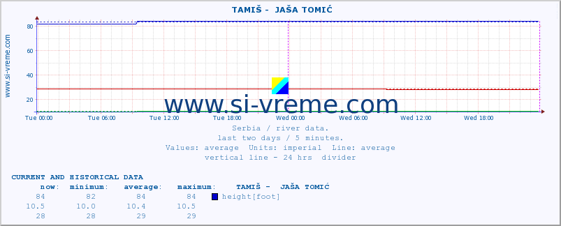  ::  TAMIŠ -  JAŠA TOMIĆ :: height |  |  :: last two days / 5 minutes.