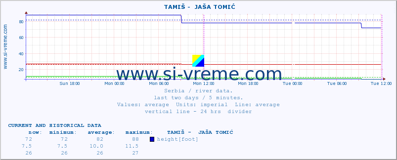  ::  TAMIŠ -  JAŠA TOMIĆ :: height |  |  :: last two days / 5 minutes.