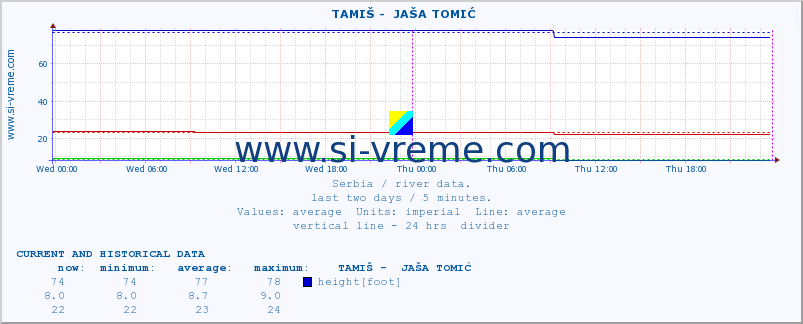  ::  TAMIŠ -  JAŠA TOMIĆ :: height |  |  :: last two days / 5 minutes.