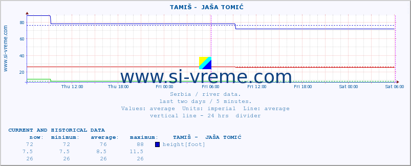  ::  TAMIŠ -  JAŠA TOMIĆ :: height |  |  :: last two days / 5 minutes.