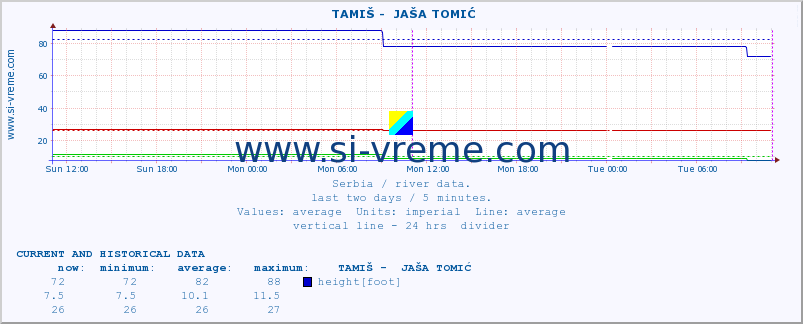  ::  TAMIŠ -  JAŠA TOMIĆ :: height |  |  :: last two days / 5 minutes.