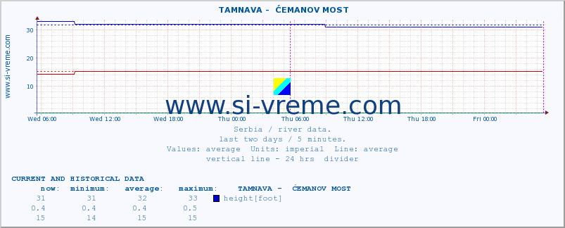  ::  TAMNAVA -  ĆEMANOV MOST :: height |  |  :: last two days / 5 minutes.