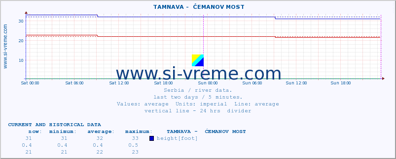  ::  TAMNAVA -  ĆEMANOV MOST :: height |  |  :: last two days / 5 minutes.