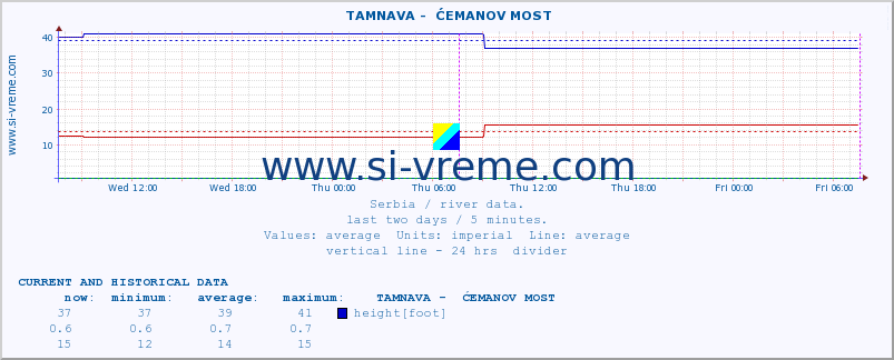  ::  TAMNAVA -  ĆEMANOV MOST :: height |  |  :: last two days / 5 minutes.