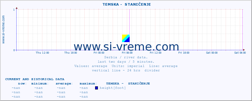  ::  TEMSKA -  STANIČENJE :: height |  |  :: last two days / 5 minutes.