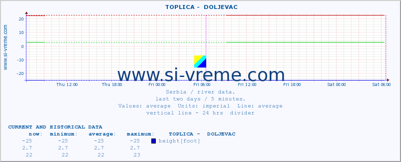  ::  TOPLICA -  DOLJEVAC :: height |  |  :: last two days / 5 minutes.