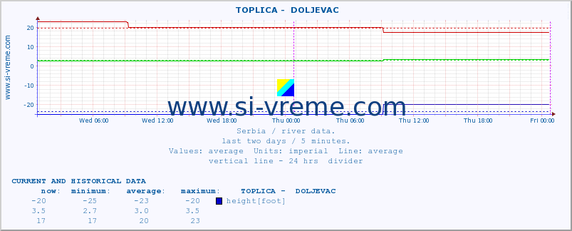  ::  TOPLICA -  DOLJEVAC :: height |  |  :: last two days / 5 minutes.