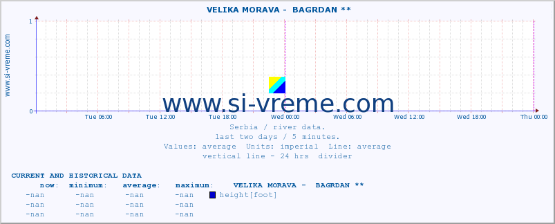  ::  VELIKA MORAVA -  BAGRDAN ** :: height |  |  :: last two days / 5 minutes.