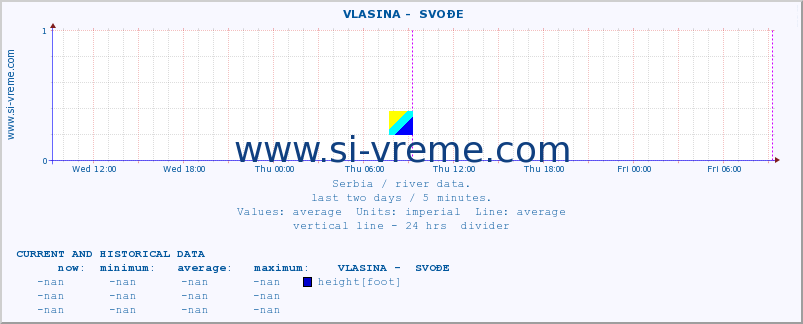  ::  VLASINA -  SVOĐE :: height |  |  :: last two days / 5 minutes.