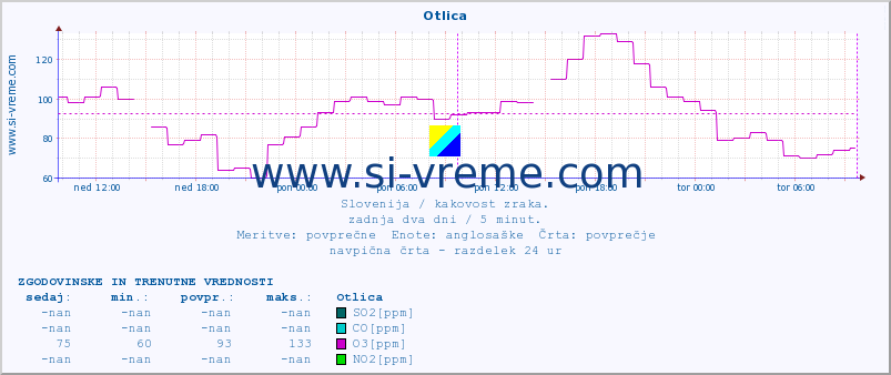 POVPREČJE :: Otlica :: SO2 | CO | O3 | NO2 :: zadnja dva dni / 5 minut.