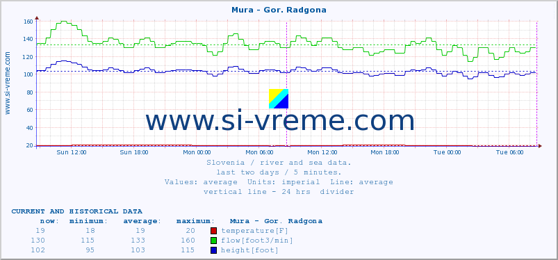  :: Mura - Gor. Radgona :: temperature | flow | height :: last two days / 5 minutes.