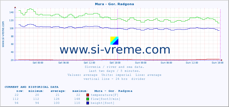  :: Mura - Gor. Radgona :: temperature | flow | height :: last two days / 5 minutes.