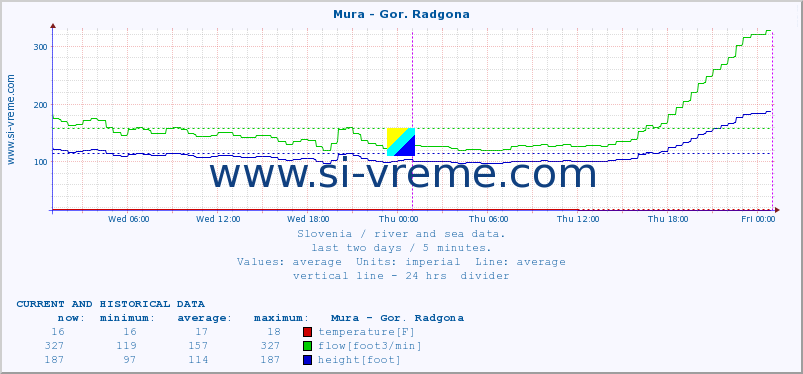  :: Mura - Gor. Radgona :: temperature | flow | height :: last two days / 5 minutes.